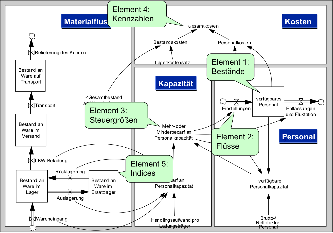 LUPO Aufbau Simulationsmodell