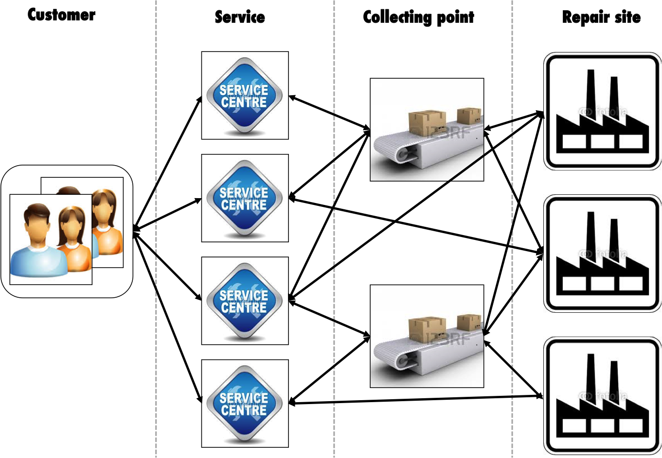 Logistics network