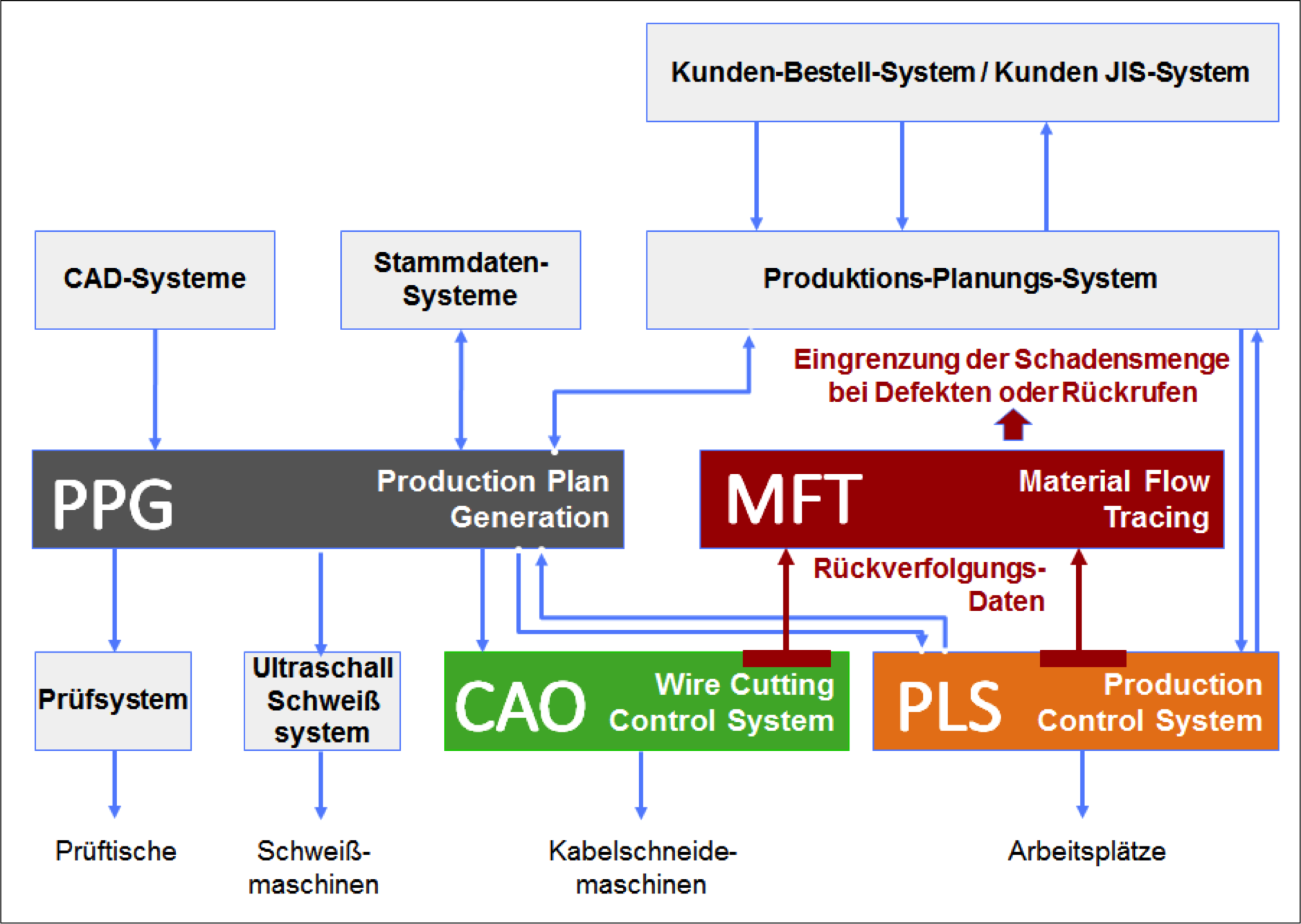 MFT - Integration in MES
