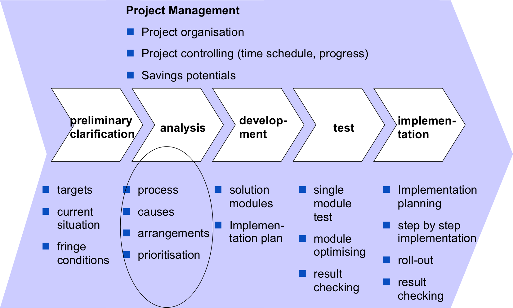 PAM - project structure