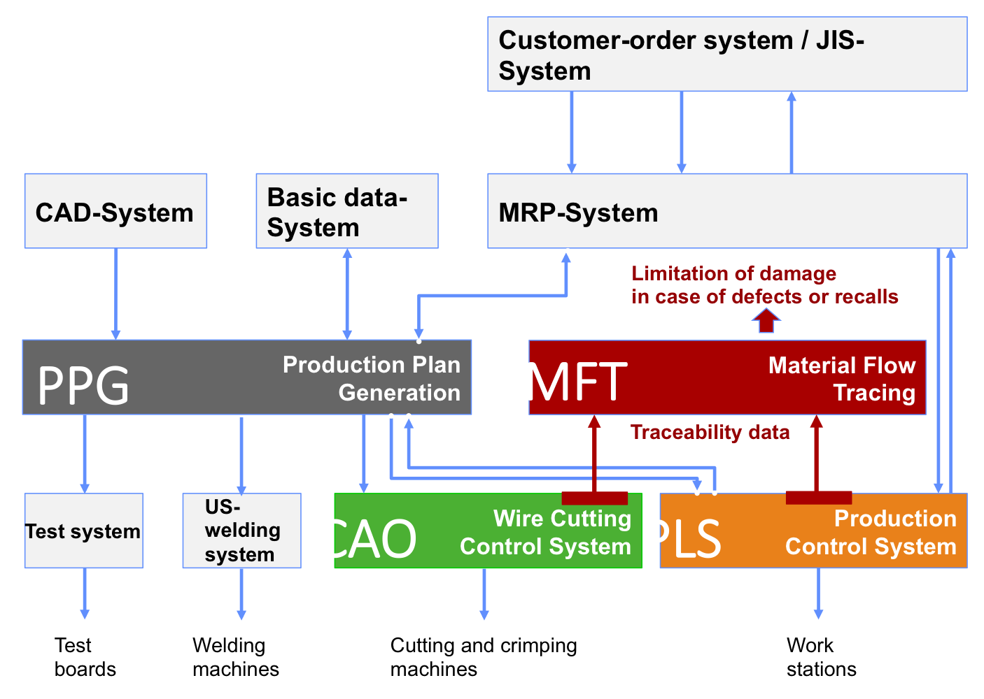 MFT - integration in MES
