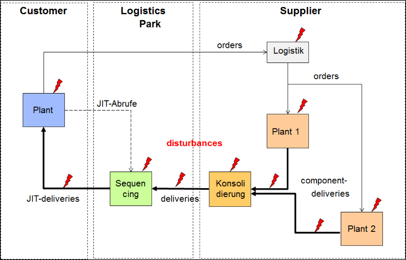 SCC  –  the tool for checking time-sensitive supply chains